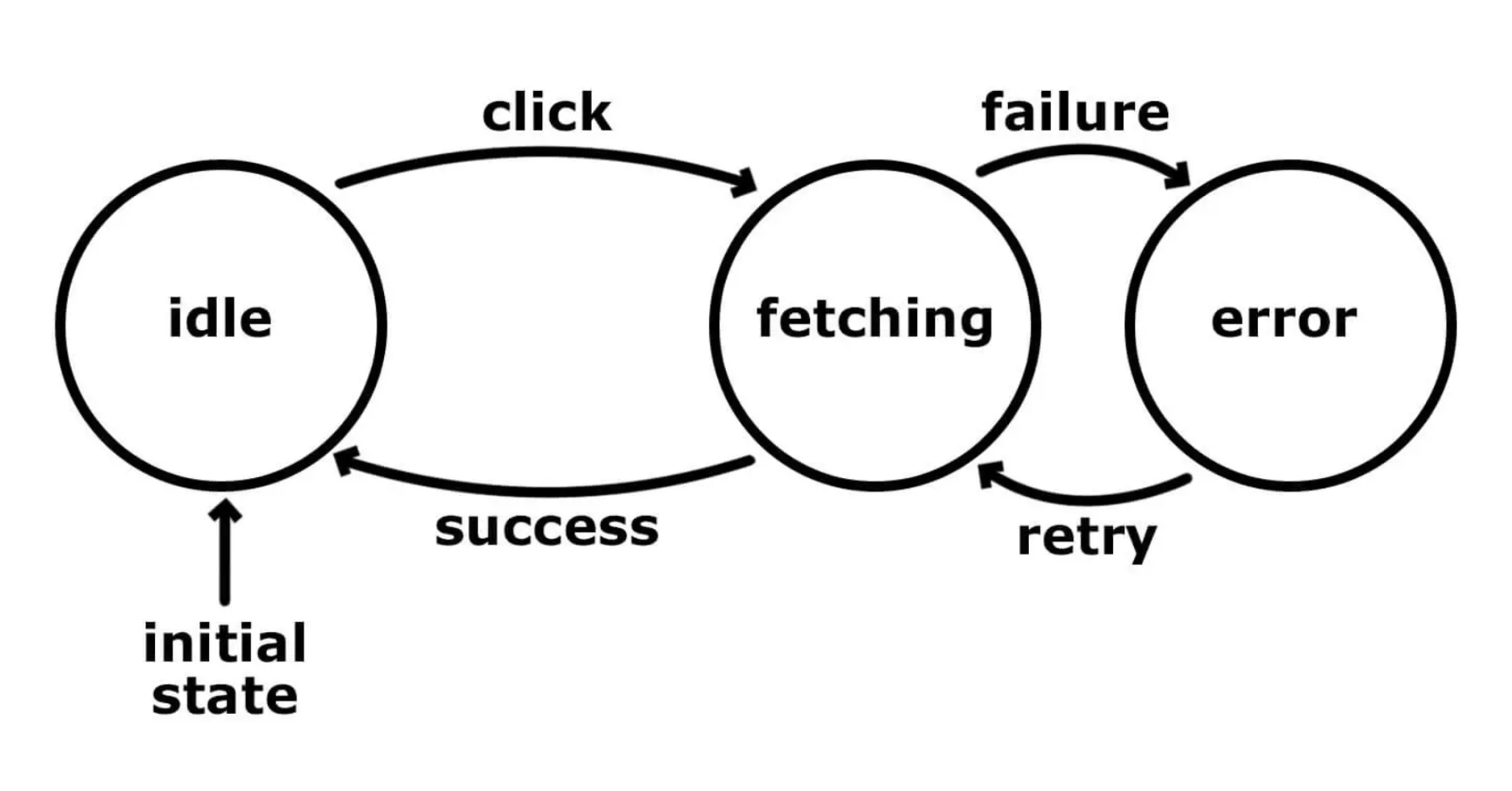 state machine example